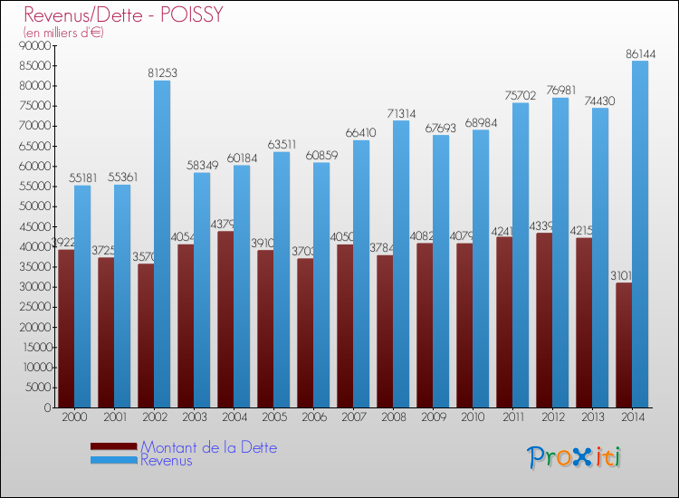 Evolution comparée de la dette et des revenus pour la commune de POISSY de 2000 à 2014 Comparaison de la dette et des revenus pour POISSY de 2000 à 2014