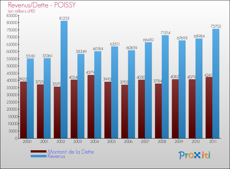 Evolution comparée de la dette et des revenus pour la commune de POISSY de 2000 à 2011 Comparaison de la dette et des revenus pour POISSY de 2000 à 2011