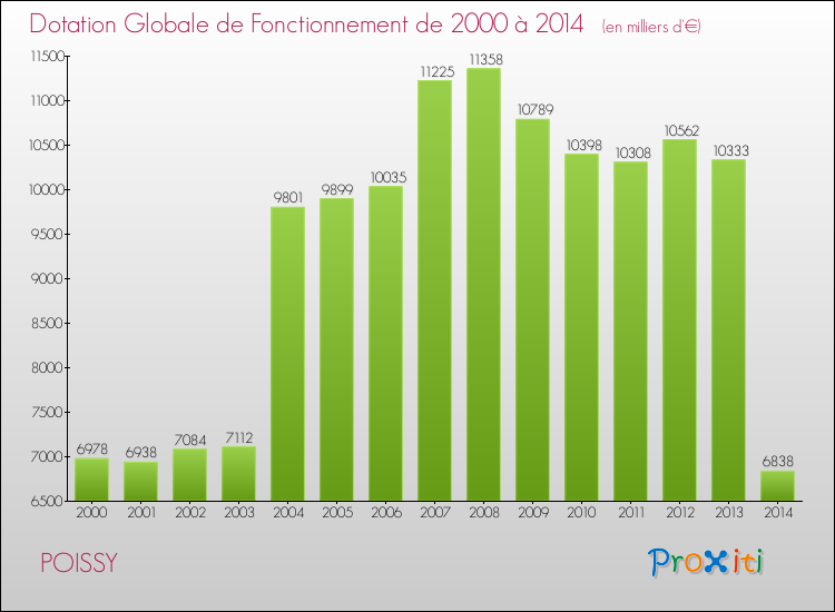 Evolution du montant de la Dotation Globale de Fonctionnement pour la commune de POISSY de 2000 à 2014 Evolution du montant de la Dotation Globale de Fonctionnement pour POISSY de 2000 à 2014