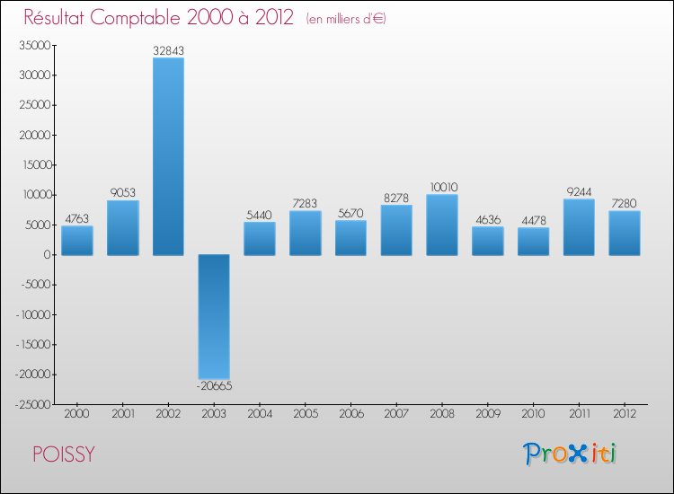 Evolution du résultat comptable pour la commune de POISSY de 2000 à 2012 Evolution du résultat comptable pour POISSY de 2000 à 2012