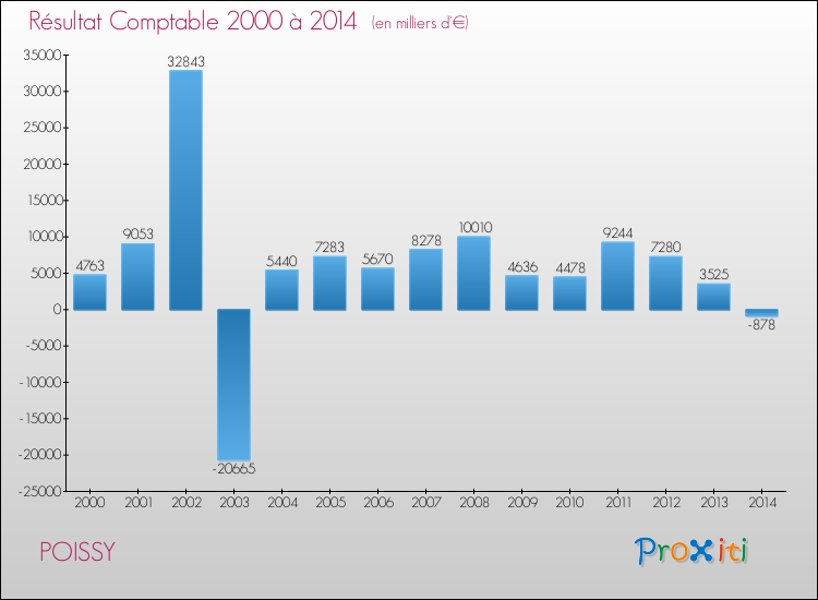 Evolution du résultat comptable pour la commune de POISSY de 2000 à 2014 Evolution du résultat comptable pour POISSY de 2000 à 2014