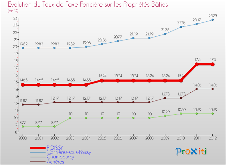 Evolution du taux de la taxe foncière sur le bati pour POISSY et les communes proches de 2000 à 2012 Comparaison des taux de taxe foncière sur le bati pour POISSY et les communes voisines de 2000 à 2012
