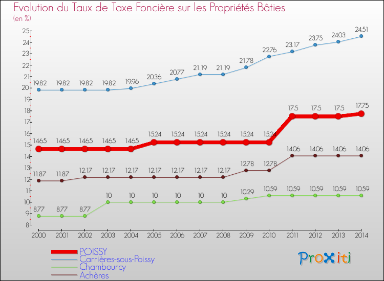 Evolution du taux de la taxe foncière sur le bati pour POISSY et les communes proches de 2000 à 2014 Comparaison des taux de taxe foncière sur le bati pour POISSY et les communes voisines de 2000 à 2014
