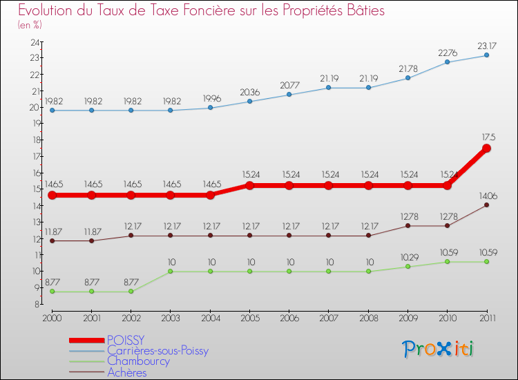 Evolution du taux de la taxe foncière sur le bati pour POISSY et les communes proches Comparaison des taux de taxe foncière sur le bati pour POISSY et les communes voisines