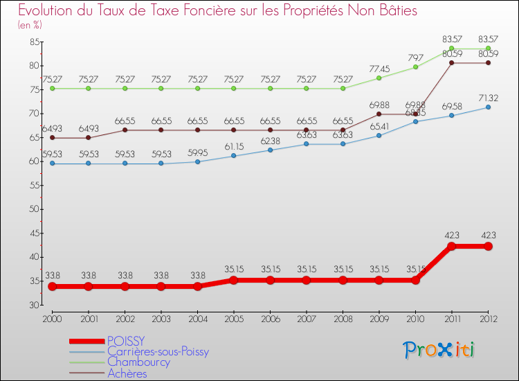 Evolution du taux de la taxe foncière sur les immeubles et terrains non batis pour POISSY et les communes proches de 2000 à 2012 Comparaison des taux de la taxe foncière sur les immeubles et terrains non batis pour POISSY et les communes voisines de 2000 à 2012