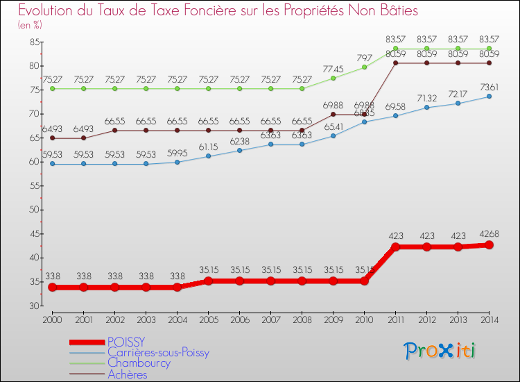 Evolution du taux de la taxe foncière sur les immeubles et terrains non batis pour POISSY et les communes proches de 2000 à 2014 Comparaison des taux de la taxe foncière sur les immeubles et terrains non batis pour POISSY et les communes voisines de 2000 à 2014
