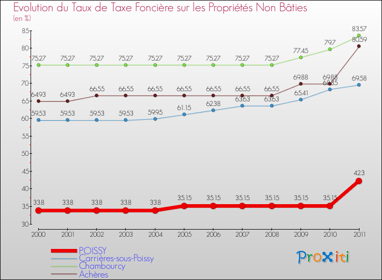 Evolution du taux de la taxe foncière sur les immeubles et terrains non batis pour POISSY et les communes proches Comparaison des taux de la taxe foncière sur les immeubles et terrains non batis pour POISSY et les communes voisines