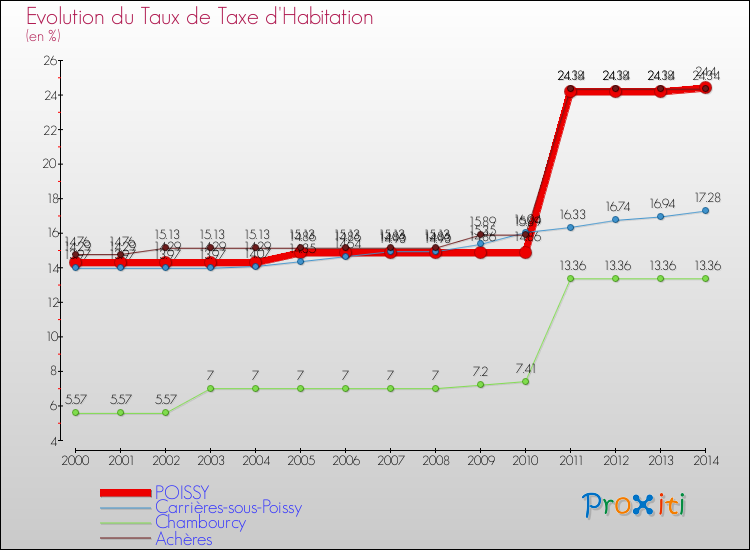 Evolution du taux de la taxe d'habitation pour POISSY et les communes proches de 2000 à 2014 Comparaison des taux de la taxe d'habitation pour POISSY et les communes voisines de 2000 à 2014