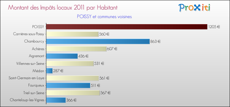 Montant des impôts locaux par Habitant pour POISSY et les communes proches Comparaison des impôts locaux par habitant pour POISSY et les communes voisines