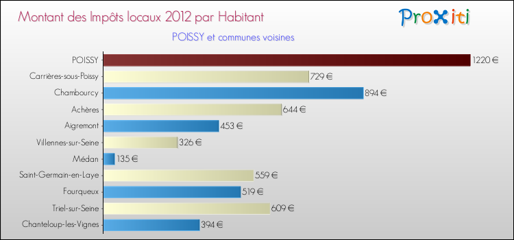 Montant des impôts locaux par Habitant pour POISSY et les communes proches Comparaison des impôts locaux par habitant pour POISSY et les communes voisines