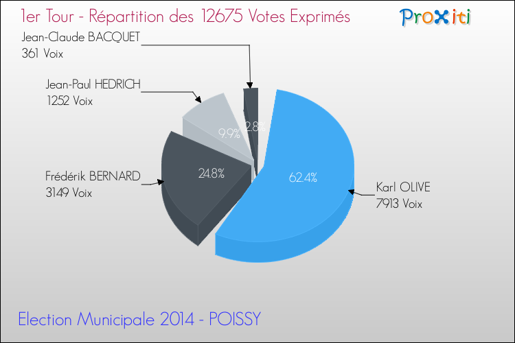 Répartition des votes exprimés au 1er Tour des Elections Municipales 2014 de la commune de POISSY Elections Municipales 2014 - Répartition des votes exprimés au 1er Tour pour la commune de POISSY