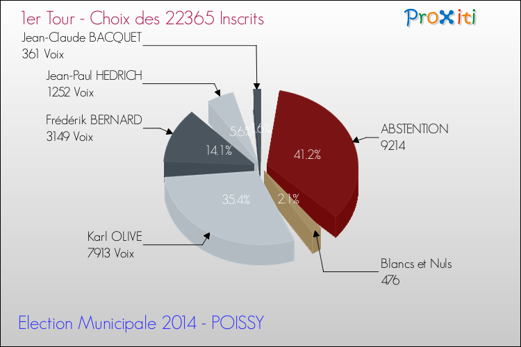 Résultats par rapport aux inscrits au 1er Tour des Elections Municipales 2014 de la commune de POISSY Elections Municipales 2014 - Résultats par rapport aux inscrits au 1er Tour pour la commune de POISSY