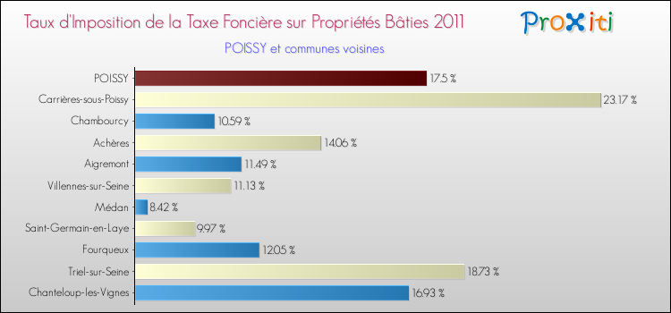 Taux d'imposition de la taxe foncière sur le bati 2011 pour POISSY et les communes proches Comparaison des taux d'imposition de la taxe foncière sur le bati 2011 pour POISSY et les communes voisines