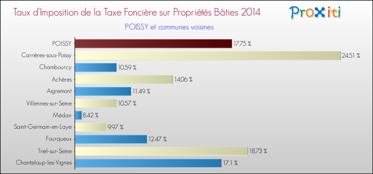 Taux d'imposition de la taxe foncière sur le bati 2014 pour POISSY et les communes proches Comparaison des taux d'imposition de la taxe foncière sur le bati 2014 pour POISSY et les communes voisines