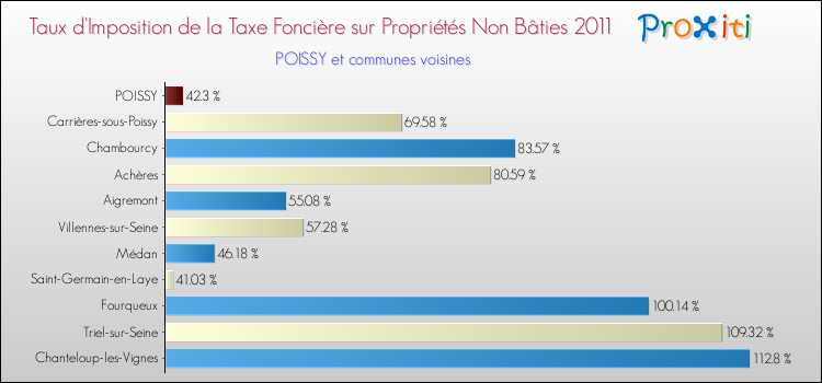 Taux d'imposition de la taxe foncière sur les immeubles et terrains non batis 2011 pour POISSY et les communes proches Comparaison des taux d'imposition de la taxe foncière sur les immeubles et terrains non batis 2011 pour POISSY et les communes voisines