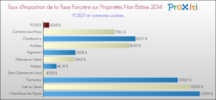 Taux d'imposition de la taxe foncière sur les immeubles et terrains non batis 2014 pour POISSY et les communes proches Comparaison des taux d'imposition de la taxe foncière sur les immeubles et terrains non batis 2014 pour POISSY et les communes voisines