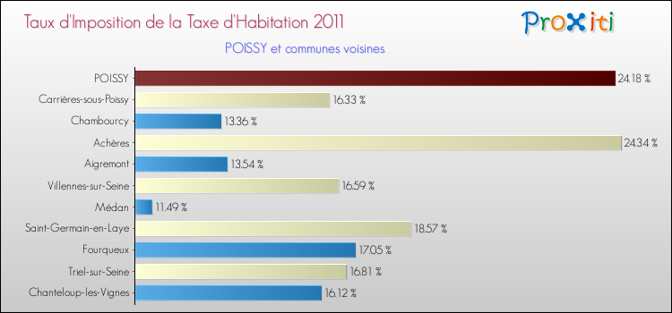 Taux d'imposition de la taxe d'habitation 2011 pour POISSY et les communes proches Comparaison des taux d'imposition de la taxe d'habitation 2011 pour POISSY et les communes voisines