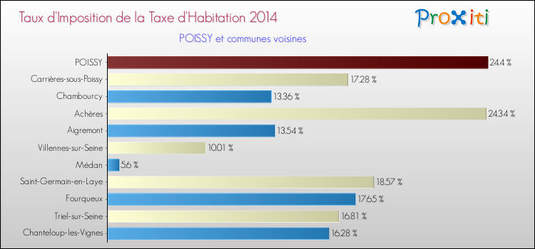 Taux d'imposition de la taxe d'habitation 2014 pour POISSY et les communes proches Comparaison des taux d'imposition de la taxe d'habitation 2014 pour POISSY et les communes voisines