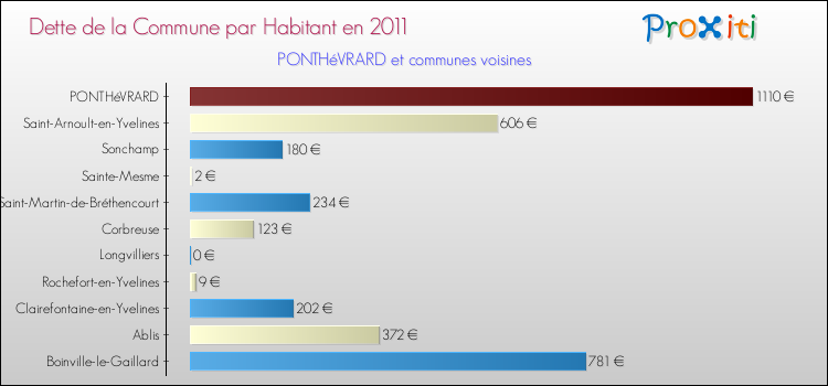Dette par habitant de la commune en 2011 pour PONTHéVRARD et les communes proches Comparaison de la dette par habitant de la commune en 2011 pour PONTHéVRARD et les communes voisines