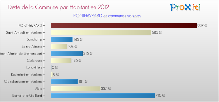 Dette par habitant de la commune en 2012 pour PONTHéVRARD et les communes proches Comparaison de la dette par habitant de la commune en 2012 pour PONTHéVRARD et les communes voisines