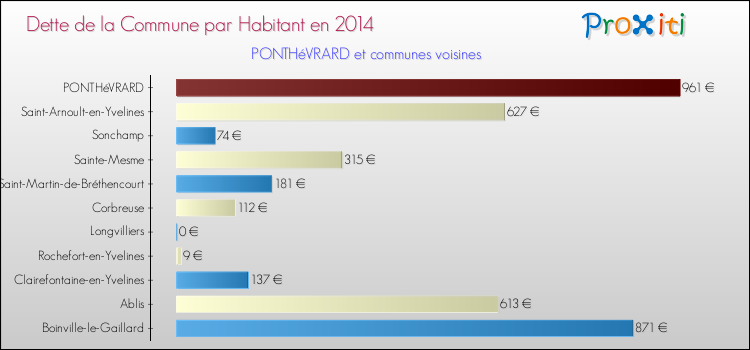 Dette par habitant de la commune en 2014 pour PONTHéVRARD et les communes proches Comparaison de la dette par habitant de la commune en 2014 pour PONTHéVRARD et les communes voisines