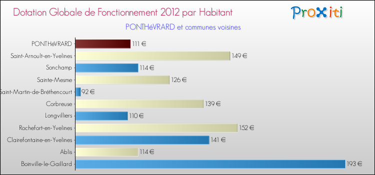 Montant des dotations globales de fonctionnement DGF par Habitant pour PONTHéVRARD et les communes proches Comparaison des des dotations globales de fonctionnement DGF par habitant pour PONTHéVRARD et les communes voisines