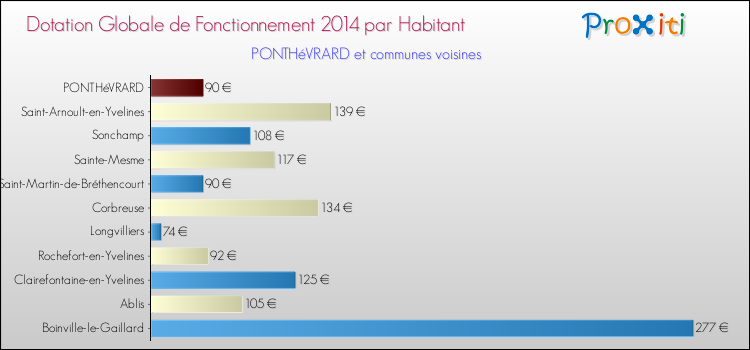 Montant des dotations globales de fonctionnement DGF par Habitant pour PONTHéVRARD et les communes proches en 2014. Comparaison des des dotations globales de fonctionnement DGF par habitant pour PONTHéVRARD et les communes voisines en 2014.