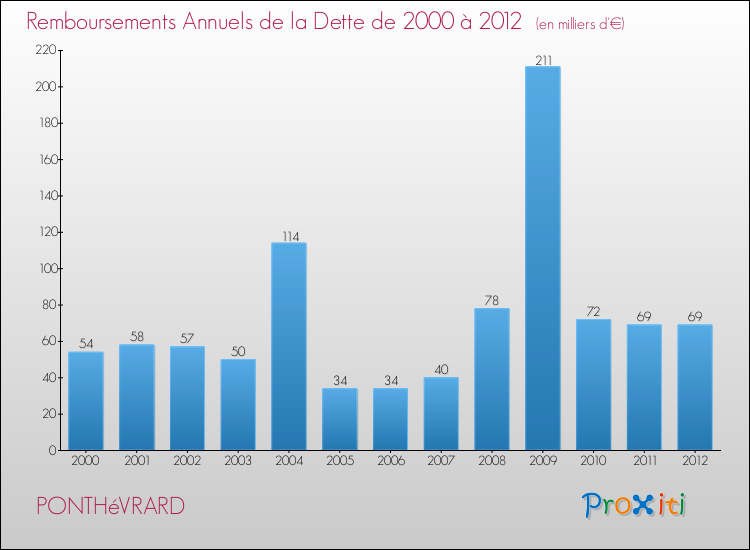 Evolution de l'annuité de la dette pour la commune de PONTHéVRARD de 2000 à 2012 Annuités de la dette pour PONTHéVRARD de 2000 à 2012