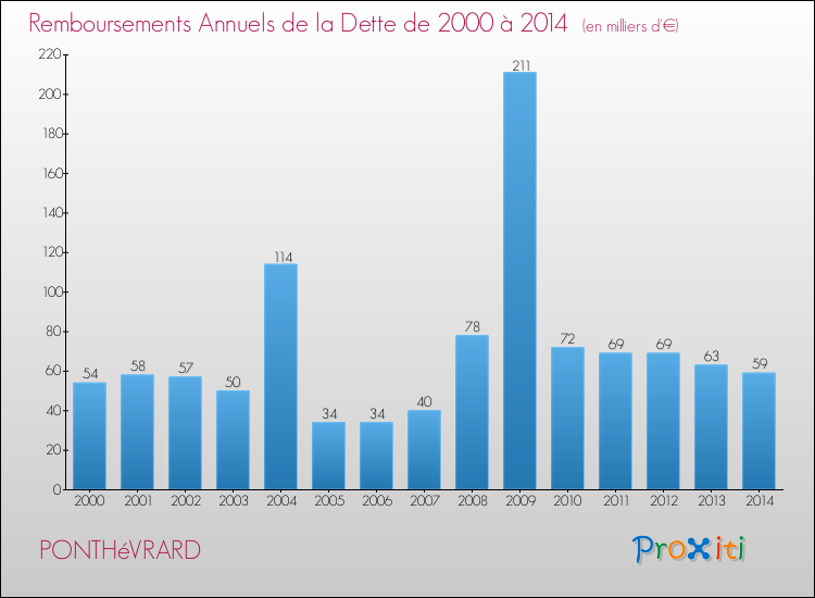 Evolution de l'annuité de la dette pour la commune de PONTHéVRARD de 2000 à 2014 Annuités de la dette pour PONTHéVRARD de 2000 à 2014