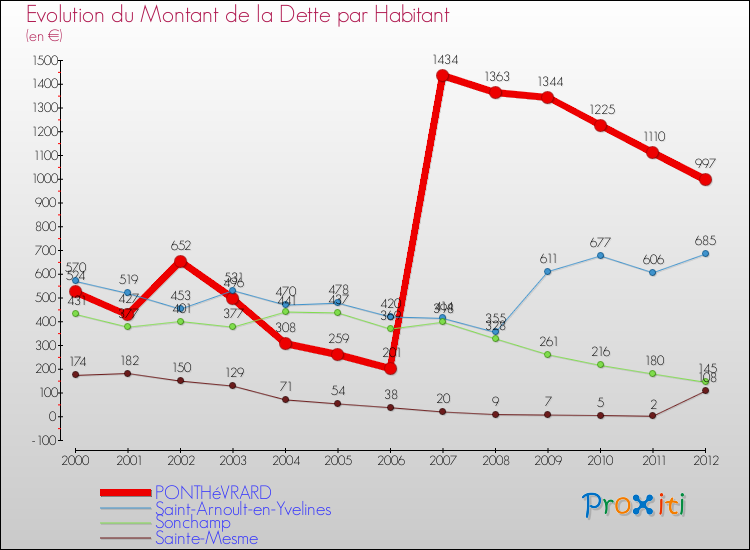 Evolution de la dette par habitant pour la commune de PONTHéVRARD et les communes proches de 2000 à 2012 Comparaison de la dette par habitant pour PONTHéVRARD et les communes voisines de 2000 à 2012