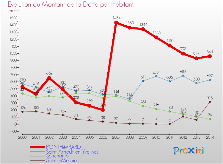 Evolution de la dette par habitant pour la commune de PONTHéVRARD et les communes proches de 2000 à 2014 Comparaison de la dette par habitant pour PONTHéVRARD et les communes voisines de 2000 à 2014