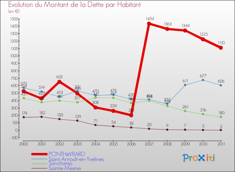 Evolution de la dette par habitant pour la commune de PONTHéVRARD et les communes proches Comparaison de la dette par habitant pour PONTHéVRARD et les communes voisines
