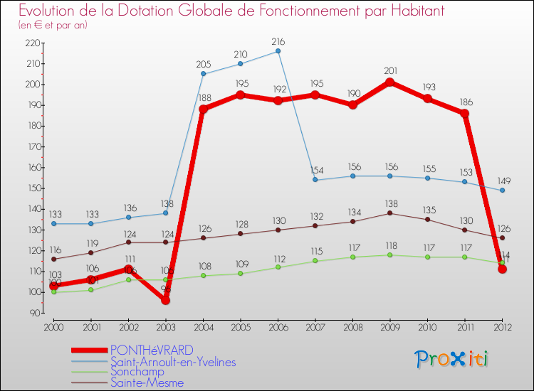 Evolution et montant de la dotation globale de fonctionnement par Habitant pour PONTHéVRARD et les communes proches Comparaison des dotations globales de fonctionnement par habitant pour PONTHéVRARD et les communes voisines