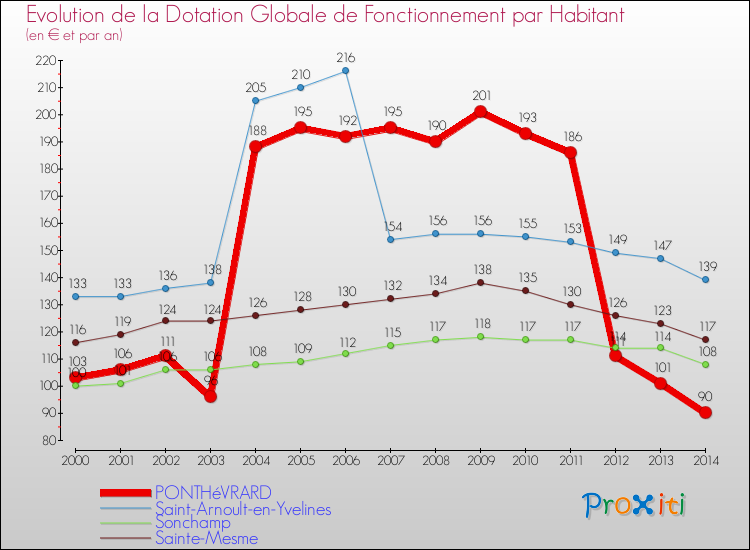Evolution et montant de la dotation globale de fonctionnement par Habitant pour PONTHéVRARD et les communes proches de 2000 à 2014. Comparaison des dotations globales de fonctionnement par habitant pour PONTHéVRARD et les communes voisines de 2000 à 2014.