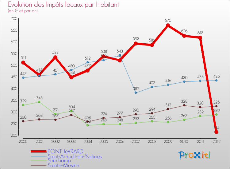 Evolution et montant des impôts locaux par Habitant pour PONTHéVRARD et les communes proches Comparaison des impôts locaux par habitant pour PONTHéVRARD et les communes voisines