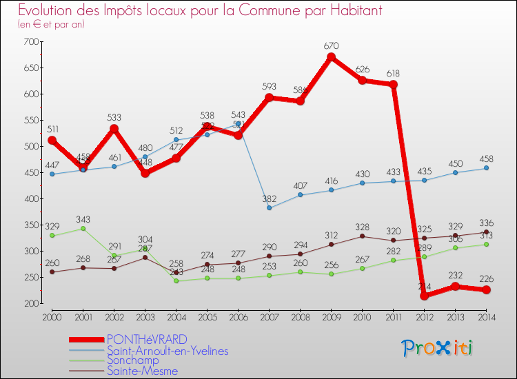 Evolution et montant des impôts locaux par Habitant pour PONTHéVRARD et les communes proches de 2000 à 2014 Comparaison des impôts locaux par habitant pour PONTHéVRARD et les communes voisines de 2000 à 2014