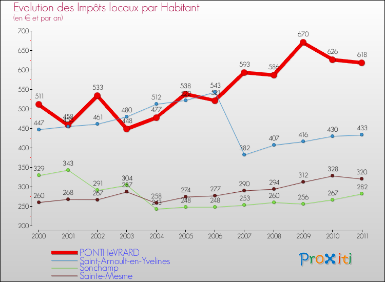 Evolution et montant des impôts locaux par Habitant pour PONTHéVRARD et les communes proches Comparaison des impôts locaux par habitant pour PONTHéVRARD et les communes voisines