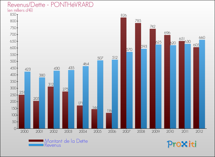 Evolution comparée de la dette et des revenus pour la commune de PONTHéVRARD de 2000 à 2012 Comparaison de la dette et des revenus pour PONTHéVRARD de 2000 à 2012