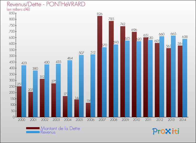 Evolution comparée de la dette et des revenus pour la commune de PONTHéVRARD de 2000 à 2014 Comparaison de la dette et des revenus pour PONTHéVRARD de 2000 à 2014