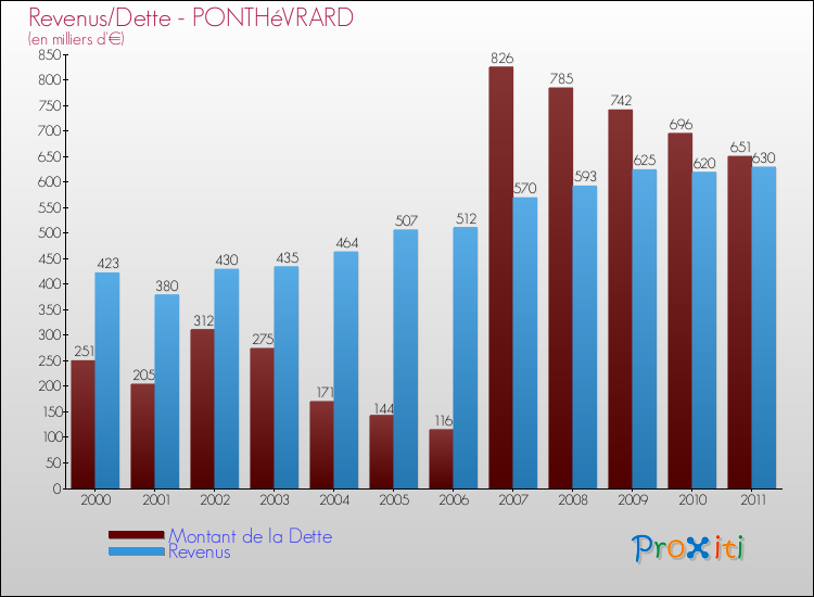 Evolution comparée de la dette et des revenus pour la commune de PONTHéVRARD de 2000 à 2011 Comparaison de la dette et des revenus pour PONTHéVRARD de 2000 à 2011
