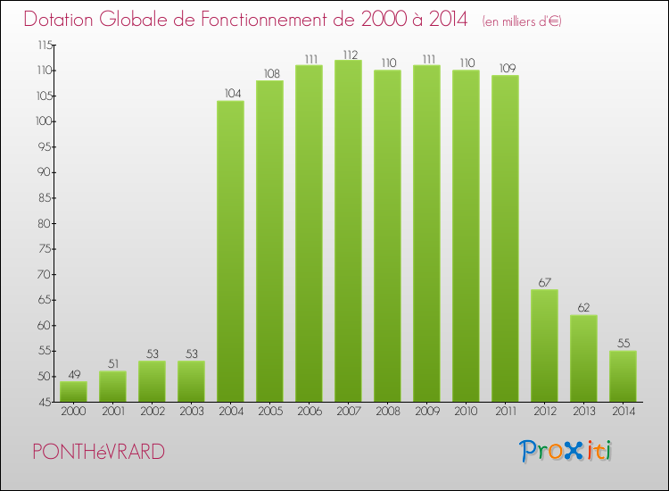 Evolution du montant de la Dotation Globale de Fonctionnement pour la commune de PONTHéVRARD de 2000 à 2014 Evolution du montant de la Dotation Globale de Fonctionnement pour PONTHéVRARD de 2000 à 2014