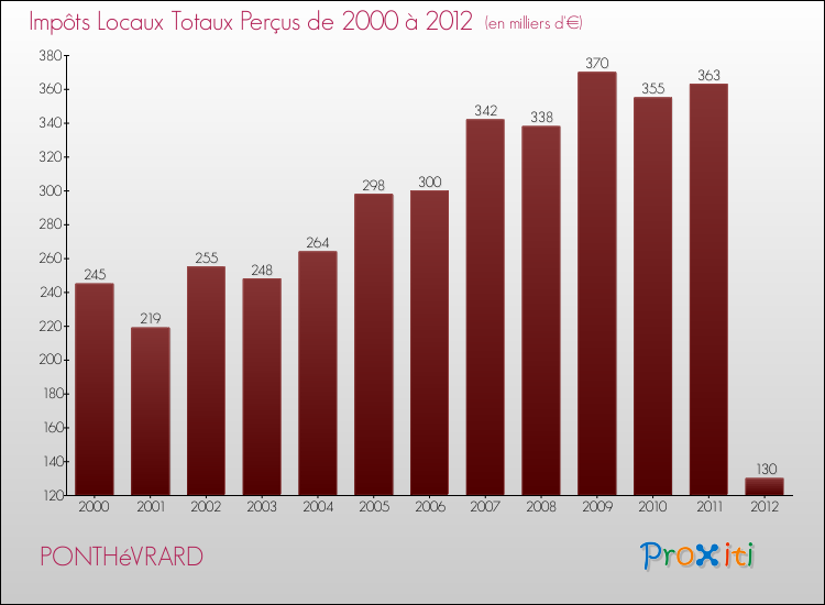 Evolution des Impôts Locaux pour la commune de PONTHéVRARD de 2000 à 2012 Evolution des Impôts Locaux pour PONTHéVRARD de 2000 à 2012