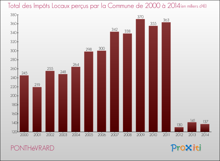 Evolution des Impôts Locaux pour la commune de PONTHéVRARD de 2000 à 2014 Evolution des Impôts Locaux pour PONTHéVRARD de 2000 à 2014
