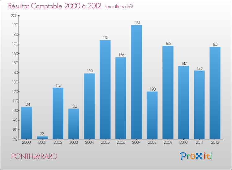 Evolution du résultat comptable pour la commune de PONTHéVRARD de 2000 à 2012 Evolution du résultat comptable pour PONTHéVRARD de 2000 à 2012