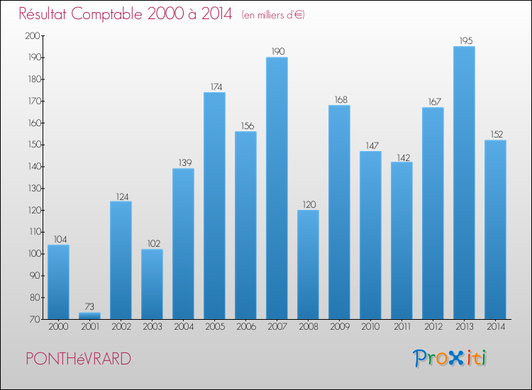 Evolution du résultat comptable pour la commune de PONTHéVRARD de 2000 à 2014 Evolution du résultat comptable pour PONTHéVRARD de 2000 à 2014