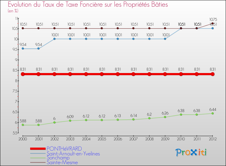 Evolution du taux de la taxe foncière sur le bati pour PONTHéVRARD et les communes proches de 2000 à 2012 Comparaison des taux de taxe foncière sur le bati pour PONTHéVRARD et les communes voisines de 2000 à 2012