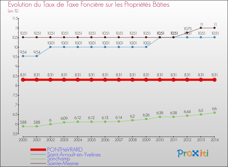 Evolution du taux de la taxe foncière sur le bati pour PONTHéVRARD et les communes proches de 2000 à 2014 Comparaison des taux de taxe foncière sur le bati pour PONTHéVRARD et les communes voisines de 2000 à 2014