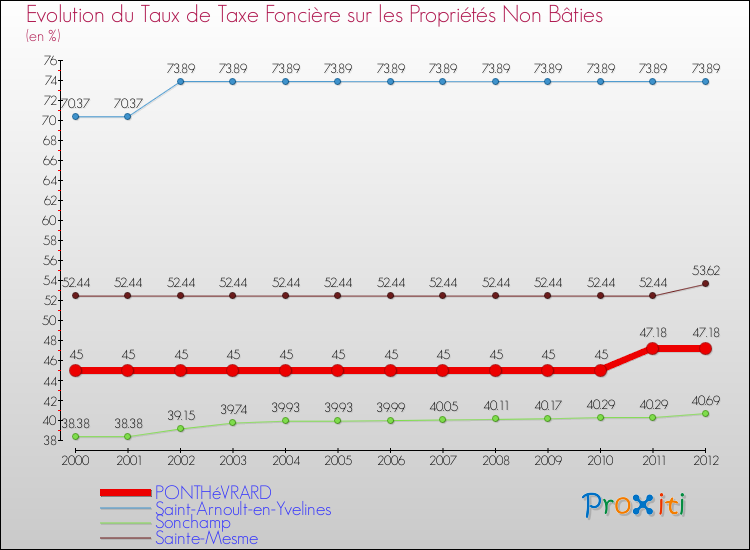 Evolution du taux de la taxe foncière sur les immeubles et terrains non batis pour PONTHéVRARD et les communes proches de 2000 à 2012 Comparaison des taux de la taxe foncière sur les immeubles et terrains non batis pour PONTHéVRARD et les communes voisines de 2000 à 2012