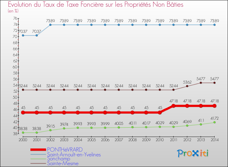 Evolution du taux de la taxe foncière sur les immeubles et terrains non batis pour PONTHéVRARD et les communes proches de 2000 à 2014 Comparaison des taux de la taxe foncière sur les immeubles et terrains non batis pour PONTHéVRARD et les communes voisines de 2000 à 2014