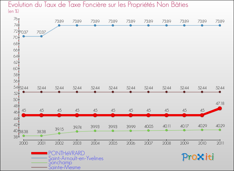 Evolution du taux de la taxe foncière sur les immeubles et terrains non batis pour PONTHéVRARD et les communes proches Comparaison des taux de la taxe foncière sur les immeubles et terrains non batis pour PONTHéVRARD et les communes voisines